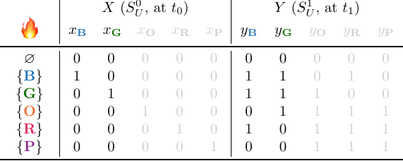 The truth table for the example problem, with k = 1, projected on all variables except for xO, xR, xP, yO, yR, and yP.