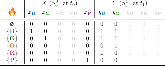 The truth table for the example problem, with k = 1, projected on all variables except for xO, xR, yO, yR, and yP.