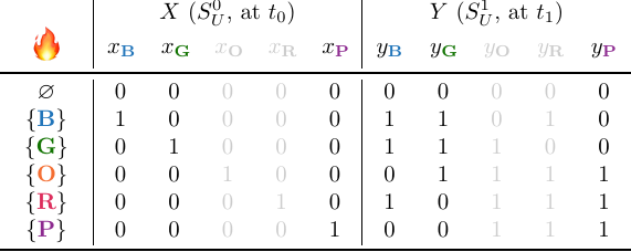 The truth table for the example problem, with k = 1, projected on all variables except for xO, xR, yO and yR.