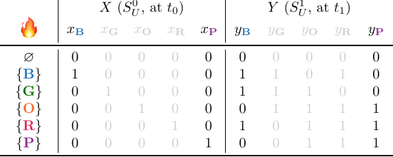 The truth table for the example problem, with k = 1, projected on xB, xP, yB, and yP.