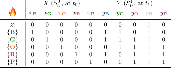 The truth table for the example problem, with k = 1, projected on all variables except for yR.