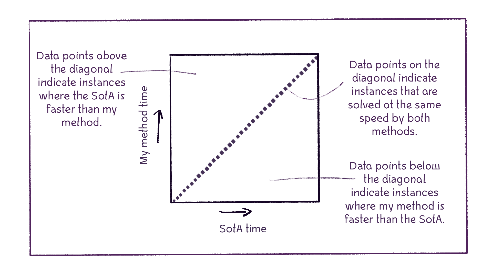 A square plot with a dashed diagonal running from the bottom left corner to the top right corner. Rest of image description in text below.