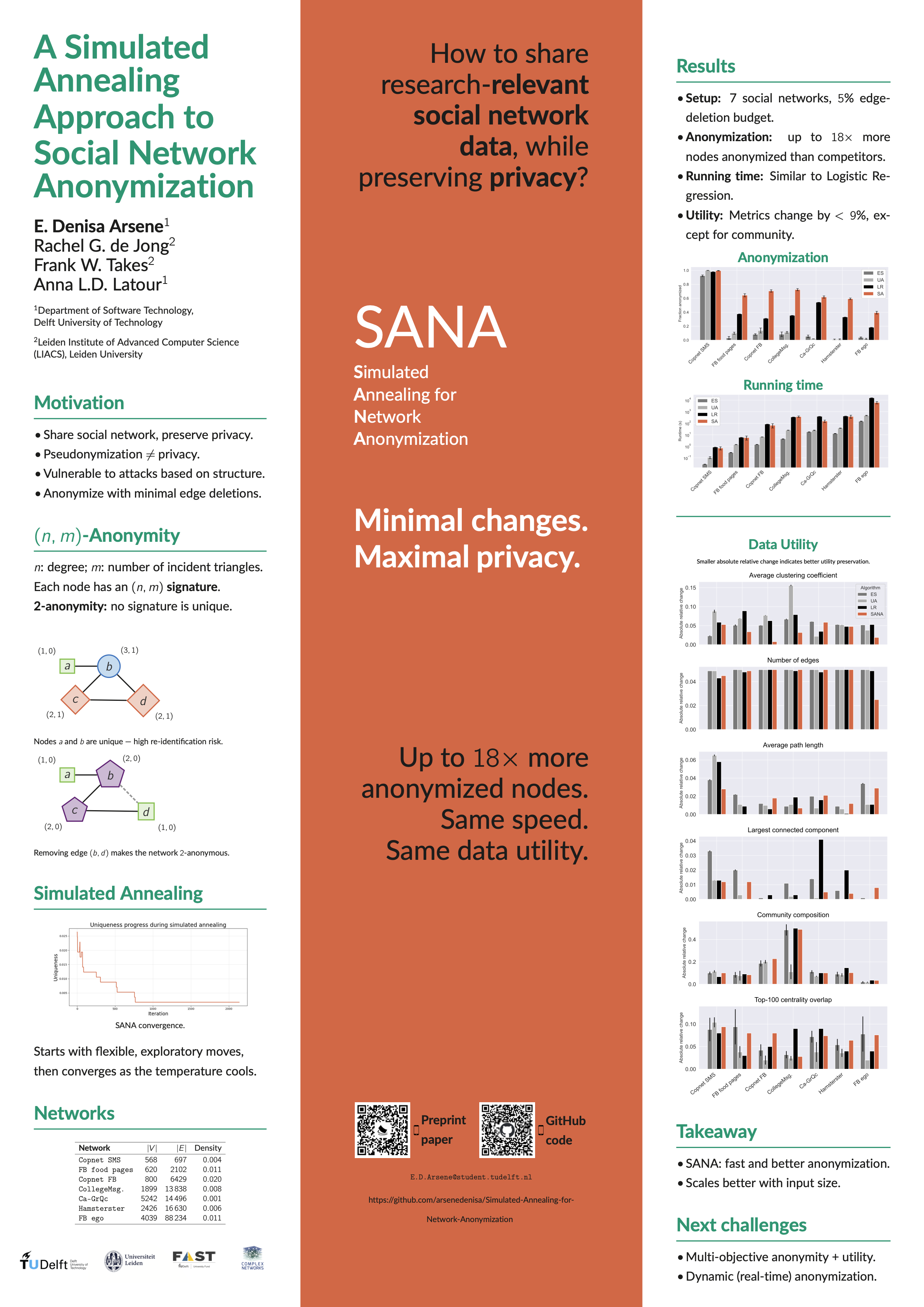 Poster presenting the highlights of the research in the corresponding paper. Eyecatcher is a big vertical orange banner with the text: 'How to share research-relevant social netowrk data, while preserving privacy? SANA Simulated Annealing for Network Anonymization. Minimal changes. Maximal privacy. Up to 18 times more anonymized nodes. Same speed. Same data utility. It features diagrams that illustrate a type of attack model that is based on characteristics of the direct neighbourhood of nodes. It also has an example plot of how a simulated annealing approach converges to a particular level of anonymity. It then has a bunch of plots that give more details on running time, level of anonymization, and how SANA and the other algorithms perform in terms of data utility. The takeaways are that SANA provides fast and better anonymization and that it scales better with input size than the other algorithms studied here. Next challenges are to tackle multi-objective anonymity and utiliyt, and dynamic (real-time) anonymization.